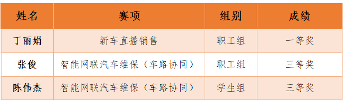 我校师生在江苏省汽车行业职业技能竞赛中获奖